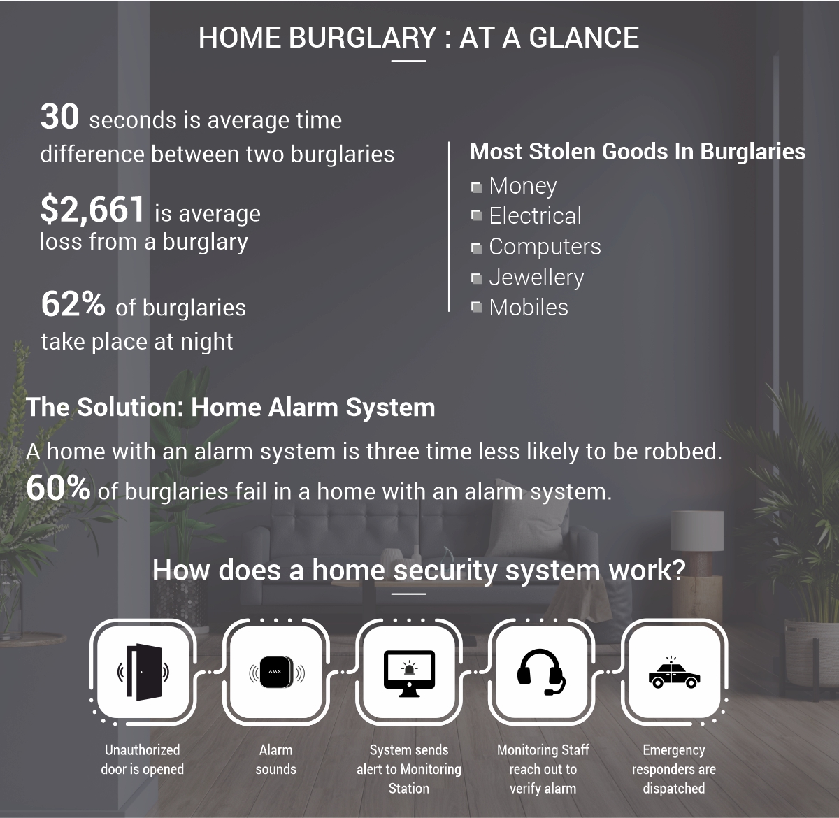 wireless alarm system for safer home